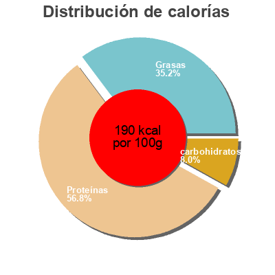 Distribución de calorías por grasa, proteína y carbohidratos para el producto Salsicce Vegetariane - Miniveg Biolab 