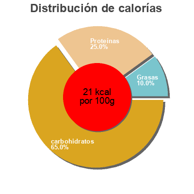 Distribución de calorías por grasa, proteína y carbohidratos para el producto Chopped tomatoes antico casale franzese 