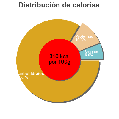Distribución de calorías por grasa, proteína y carbohidratos para el producto Riso Integrale venere Del Colle 