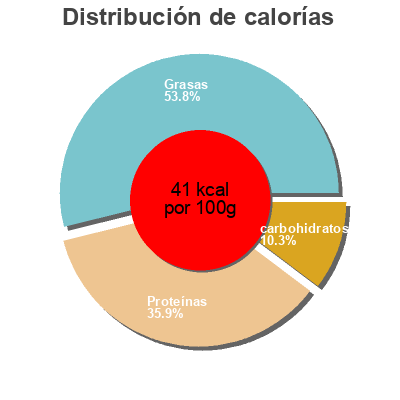 Distribución de calorías por grasa, proteína y carbohidratos para el producto Soy milk Isola Bio 1 L