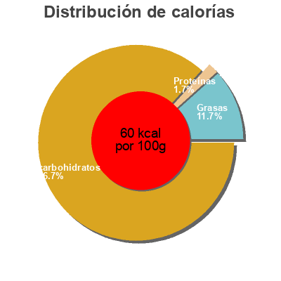 Distribución de calorías por grasa, proteína y carbohidratos para el producto Riz coco Isola Bio 