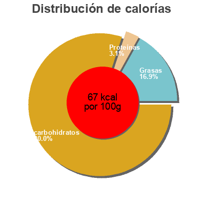 Distribución de calorías por grasa, proteína y carbohidratos para el producto Rice cacao Isola bio 250 ml