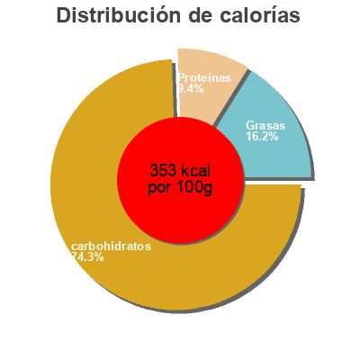 Distribución de calorías por grasa, proteína y carbohidratos para el producto   