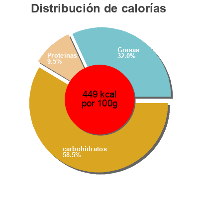 Distribución de calorías por grasa, proteína y carbohidratos para el producto Schiacciatinr con sesamo DERBY 