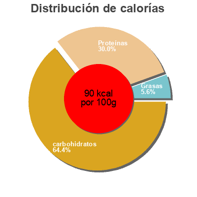 Distribución de calorías por grasa, proteína y carbohidratos para el producto Lentilles Il Nutrimento 