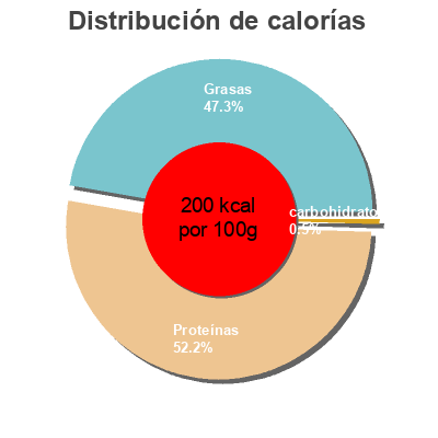 Distribución de calorías por grasa, proteína y carbohidratos para el producto  Oroazzurro 150g