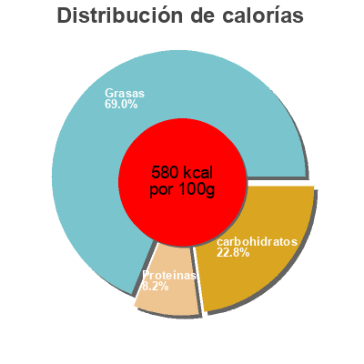 Distribución de calorías por grasa, proteína y carbohidratos para el producto Cioccolato fondente 80% Domori 75g