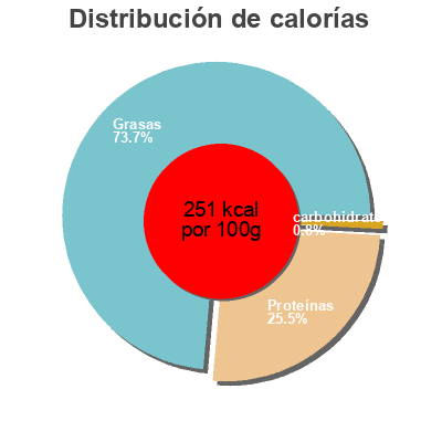 Distribución de calorías por grasa, proteína y carbohidratos para el producto Mozzarella di bufala Ponte Reale 250 g