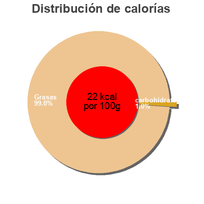 Distribución de calorías por grasa, proteína y carbohidratos para el producto Perles De Bufflonne Azienda Agricola 