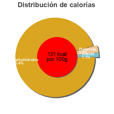 Distribución de calorías por grasa, proteína y carbohidratos para el producto Raspera Alpe Pragas 