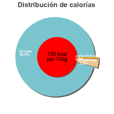 Distribución de calorías por grasa, proteína y carbohidratos para el producto olive verdi intere iper 370