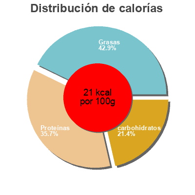 Distribución de calorías por grasa, proteína y carbohidratos para el producto  Biorganica nuova 280 g