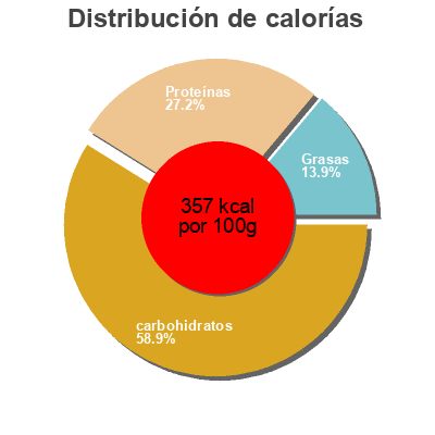 Distribución de calorías por grasa, proteína y carbohidratos para el producto Kichererbsen Terrabio 400 g