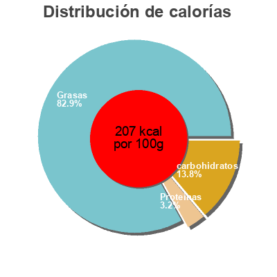Distribución de calorías por grasa, proteína y carbohidratos para el producto Sauce Tomate Nonna Bruna 