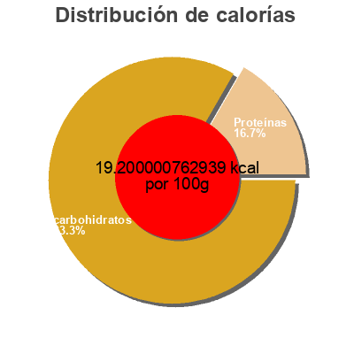 Distribución de calorías por grasa, proteína y carbohidratos para el producto Pulco cuisine - citron vert Polenghi 125 ml