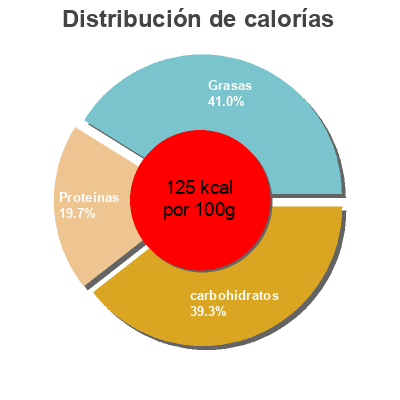 Distribución de calorías por grasa, proteína y carbohidratos para el producto Cannelloni à la bolognaise Viva la Mamma 350 g