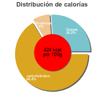 Distribución de calorías por grasa, proteína y carbohidratos para el producto Cantuccini Piselli 200 g