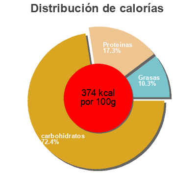 Distribución de calorías por grasa, proteína y carbohidratos para el producto Spaghetti Filotea 250g