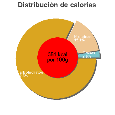 Distribución de calorías por grasa, proteína y carbohidratos para el producto Pâtes spaghettis Afeltra 