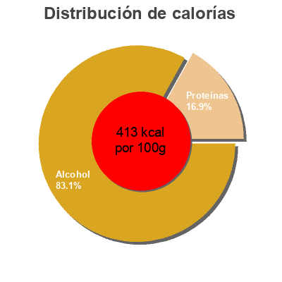 Distribución de calorías por grasa, proteína y carbohidratos para el producto Pure the winery Pure the winery 
