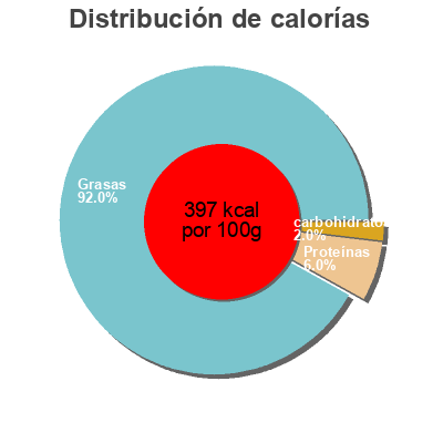 Distribución de calorías por grasa, proteína y carbohidratos para el producto mascarpone cuor di malga, Virgilio 250 g