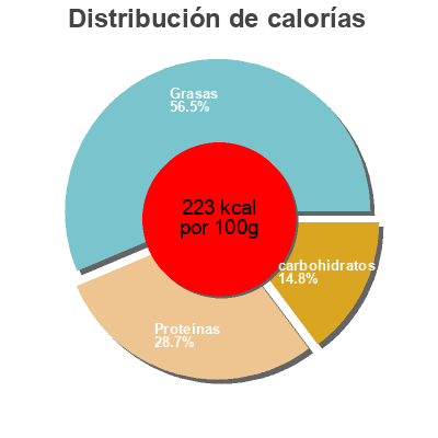 Distribución de calorías por grasa, proteína y carbohidratos para el producto fettine di formaggio fuso cuor di malga, campo dei fiori 400 g
