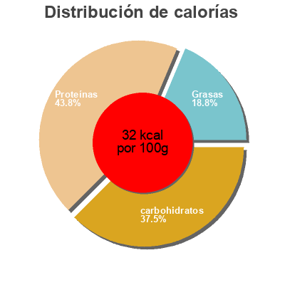 Distribución de calorías por grasa, proteína y carbohidratos para el producto spinaci a cubetti cuor di scelta, iced surgelati 1000 g