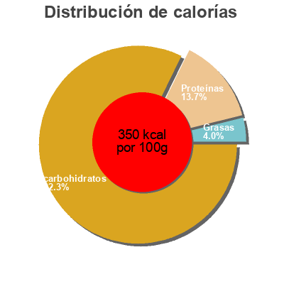 Distribución de calorías por grasa, proteína y carbohidratos para el producto spaghetti n°5 delGrano, cerati 1000 g