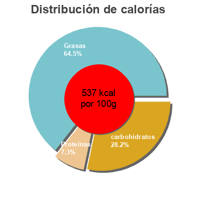 Distribución de calorías por grasa, proteína y carbohidratos para el producto Chocolat aux éclats de fèves de cacao bio Laequa 