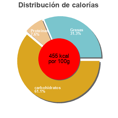 Distribución de calorías por grasa, proteína y carbohidratos para el producto Biscotti al riso Club premium,  dico 400 g