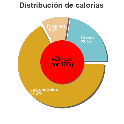 Distribución de calorías por grasa, proteína y carbohidratos para el producto Bertoncello Cibattine Med. GR.250 Bertoncello 250 g