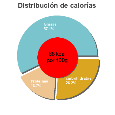 Distribución de calorías por grasa, proteína y carbohidratos para el producto Epicerie / Condiments, Aides Culinaires / Sauces Bionaturae 345 g