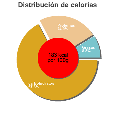 Distribución de calorías por grasa, proteína y carbohidratos para el producto Ceci snack Prima Colta 120g