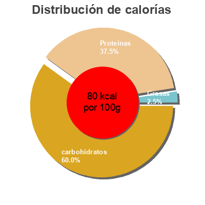 Distribución de calorías por grasa, proteína y carbohidratos para el producto Skyr Mila 150g