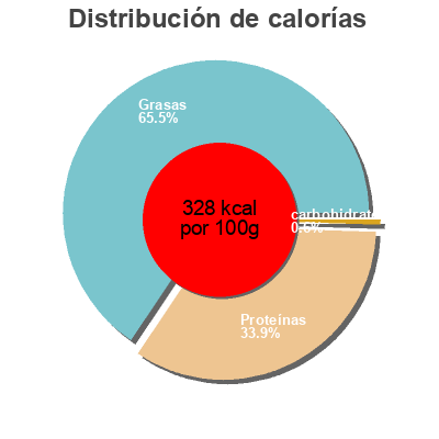 Distribución de calorías por grasa, proteína y carbohidratos para el producto taglio fresco - Salame gentile ricetta antica Citterio 70 g