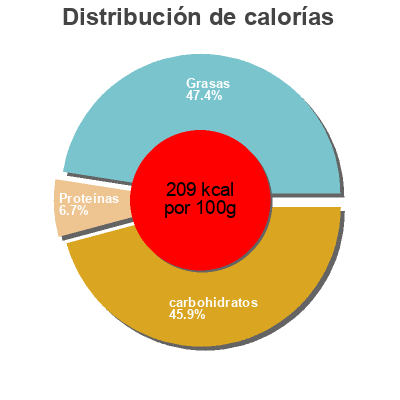 Distribución de calorías por grasa, proteína y carbohidratos para el producto Glace Pistache Demeter Gildo Rachelli 100 g