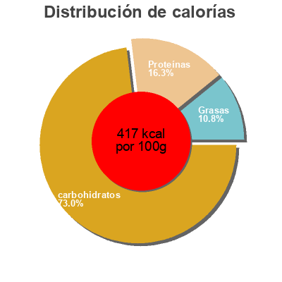 Distribución de calorías por grasa, proteína y carbohidratos para el producto Spaghettoni Doni 250 g