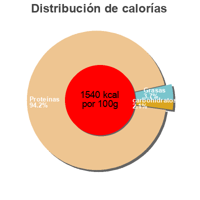 Distribución de calorías por grasa, proteína y carbohidratos para el producto Whey protein 100% Genesis Nutrition 30g