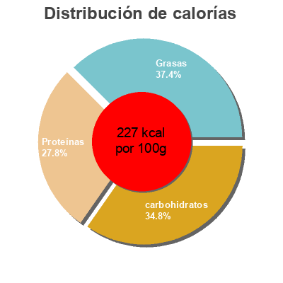 Distribución de calorías por grasa, proteína y carbohidratos para el producto Pizza tirolese Pizza famiglia 1