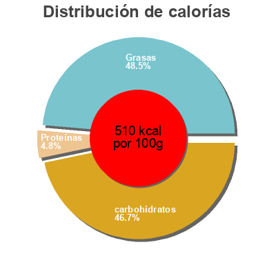 Distribución de calorías por grasa, proteína y carbohidratos para el producto Chicche Cacao Mulino Bianco, Barilla 200 g