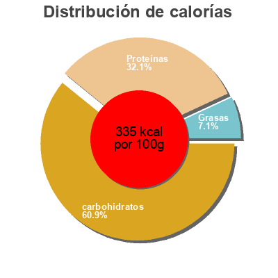 Distribución de calorías por grasa, proteína y carbohidratos para el producto lenticchie rosse Barilla 250 g