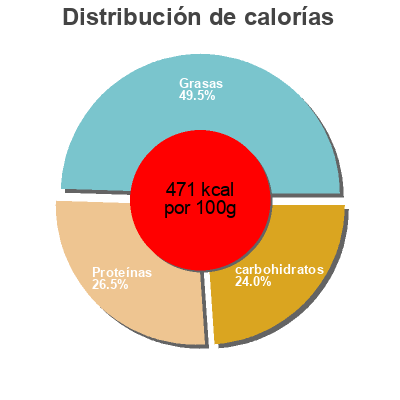 Distribución de calorías por grasa, proteína y carbohidratos para el producto Protein meal pwd 