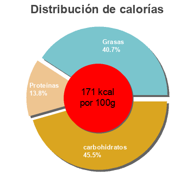 Distribución de calorías por grasa, proteína y carbohidratos para el producto Taboulé Pierre Martinet  