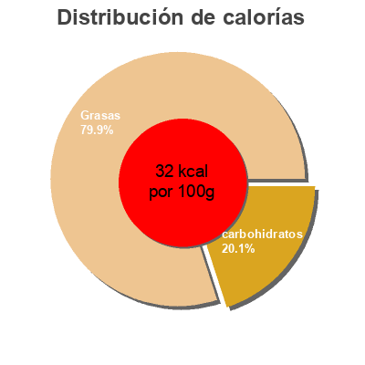 Distribución de calorías por grasa, proteína y carbohidratos para el producto Fresones "Fresón de Palos" Fresón de Palos 500 g