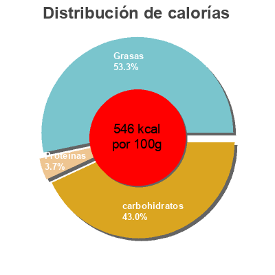 Distribución de calorías por grasa, proteína y carbohidratos para el producto Nocilla Idilia, Idilia Foods 820 g