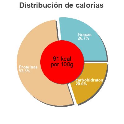 Distribución de calorías por grasa, proteína y carbohidratos para el producto Grandes Palourdes Ramona Ramona 115g