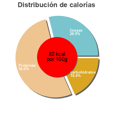 Distribución de calorías por grasa, proteína y carbohidratos para el producto Mejillones al natural tamarindo 115 g
