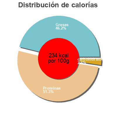 Distribución de calorías por grasa, proteína y carbohidratos para el producto Jamon Espu¥a Cintas 100GR. Espuna 