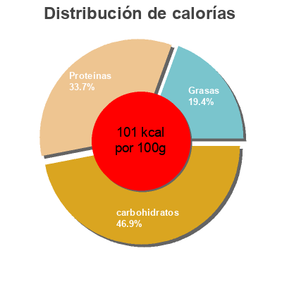 Distribución de calorías por grasa, proteína y carbohidratos para el producto Pescanova Palitos De Mar Pescanova 