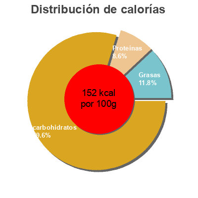 Distribución de calorías por grasa, proteína y carbohidratos para el producto Makis surtido vegano Omakase 135 g